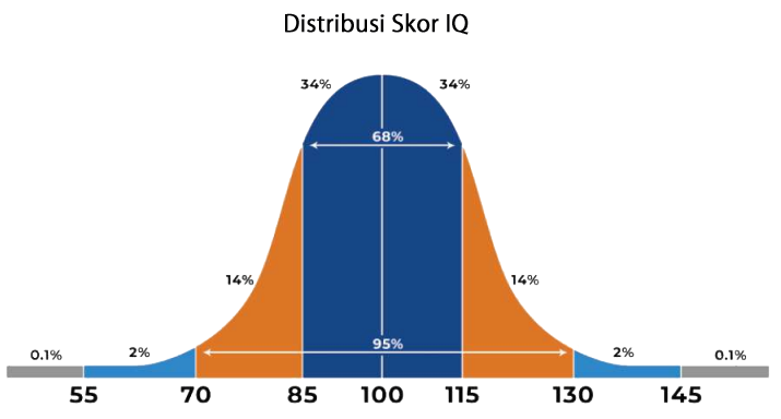 IQ test, IQ Score,  Official IQ test, Mensa practice test, IQ testing free